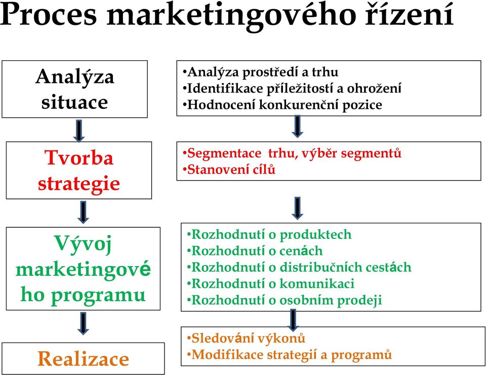 marketingové ho programu Realizace Rozhodnutí o produktech Rozhodnutí o cenách Rozhodnutí o distribučních