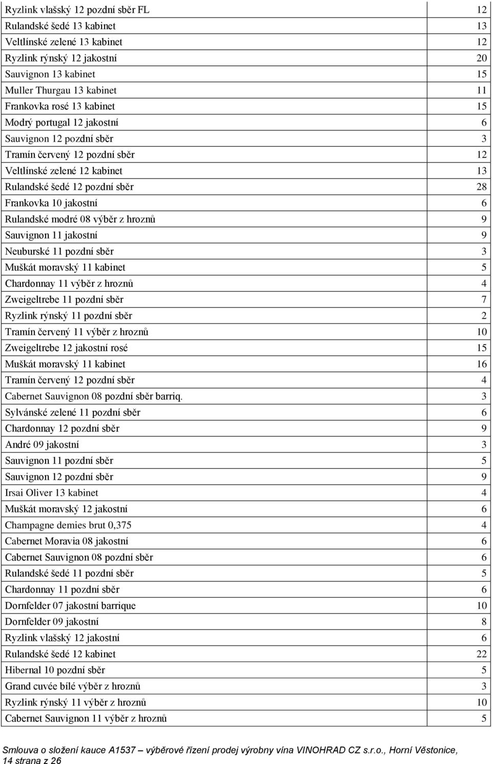 modré 08 výběr z hroznů 9 Sauvignon 11 jakostní 9 Neuburské 11 pozdní sběr 3 Muškát moravský 11 kabinet 5 Chardonnay 11 výběr z hroznů 4 Zweigeltrebe 11 pozdní sběr 7 Ryzlink rýnský 11 pozdní sběr 2