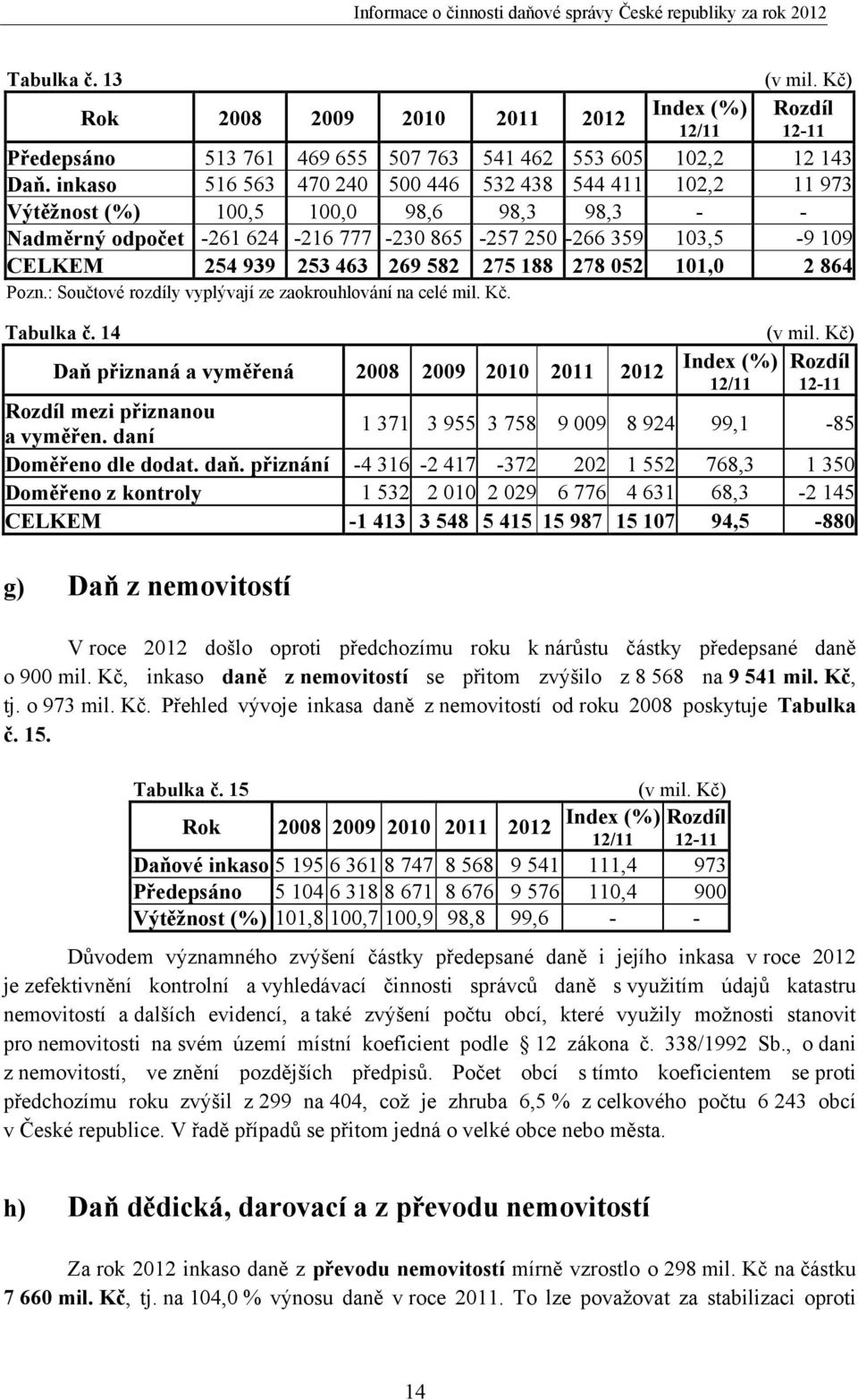 269 582 275 188 278 052 101,0 2 864 Pozn.: Součtové rozdíly vyplývají ze zaokrouhlování na celé mil. Kč. Tabulka č. 14 (v mil.