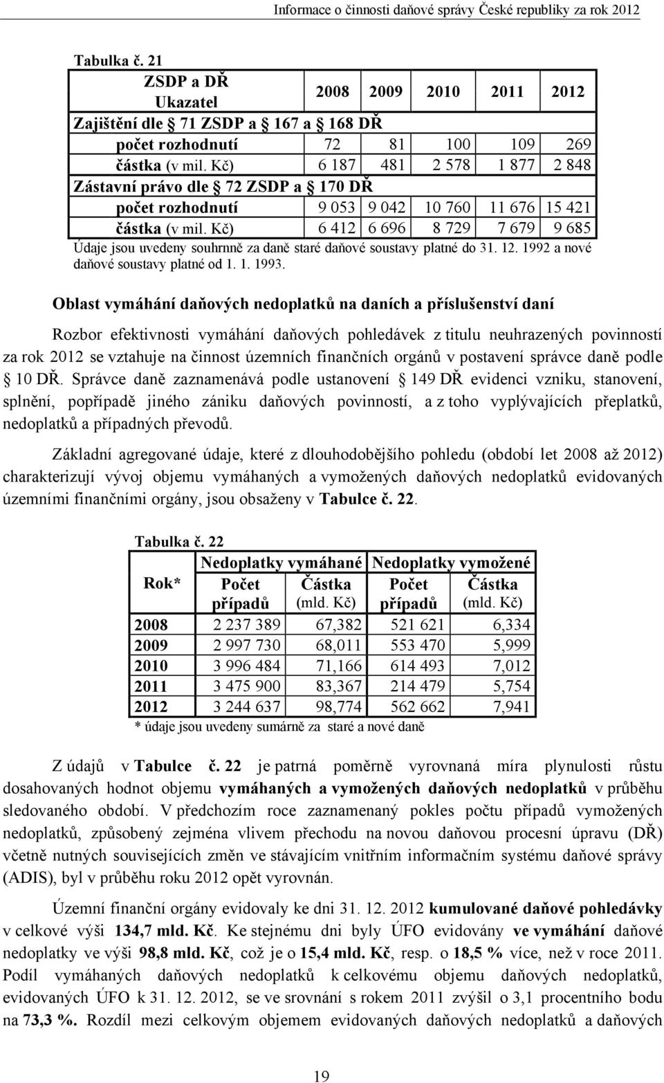 Kč) 6 412 6 696 8 729 7 679 9 685 Údaje jsou uvedeny souhrnně za daně staré daňové soustavy platné do 31. 12. 1992 a nové daňové soustavy platné od 1. 1. 1993.