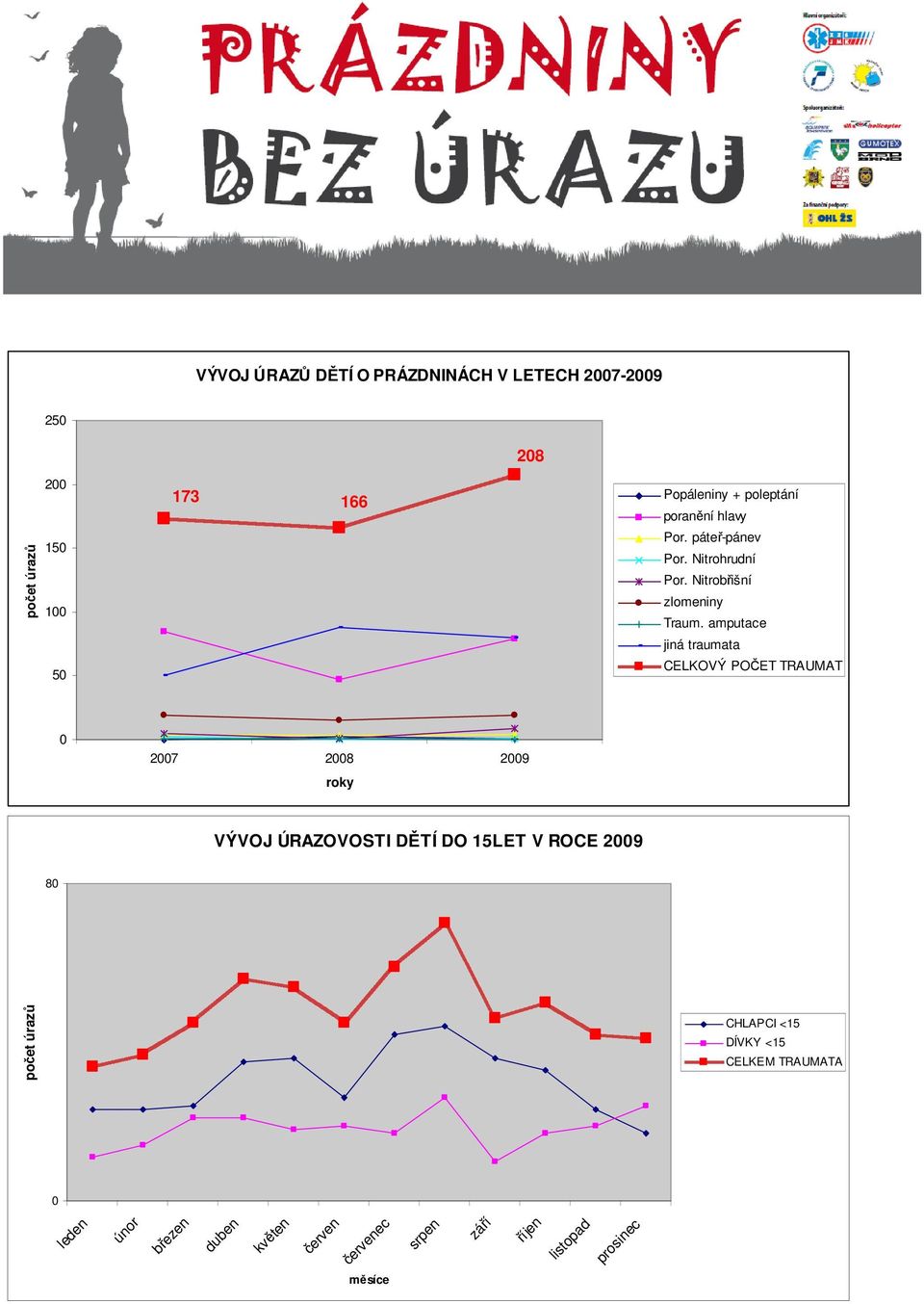 amputace jiná traumata CELKOVÝ POČET TRAUMAT 0 2007 2008 2009 roky VÝVOJ ÚRAZOVOSTI DĚTÍ DO 15LET V ROCE 2009 80