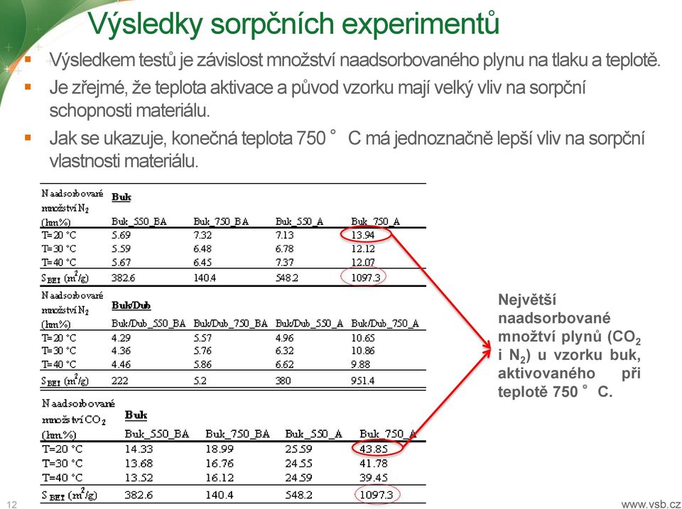 Jak se ukazuje, konečná teplota 750 C má jednoznačně lepší vliv na sorpční vlastnosti materiálu.