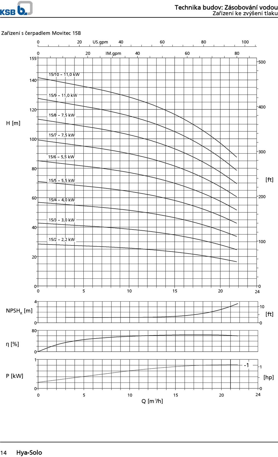 15/7 -- 7,5 kw 15/6 -- 5,5 kw 3 8 15/5 -- 5,5 kw 6 15/4 -- 4, kw 2 15/3 -- 3,