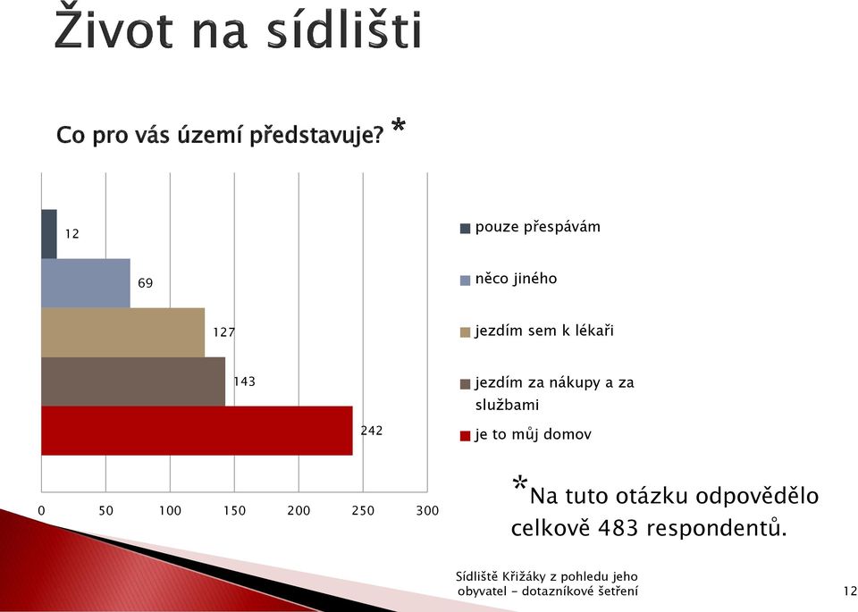 lékaři 143 jezdím za nákupy a za službami 242 je to můj