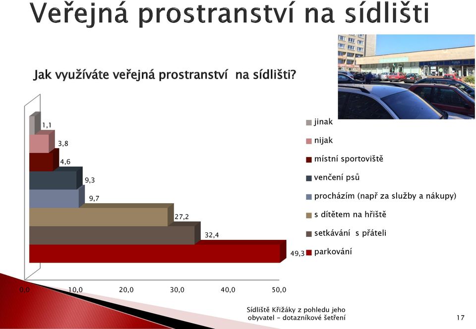 psů procházím (např za služby a nákupy) 27,2 s dítětem na