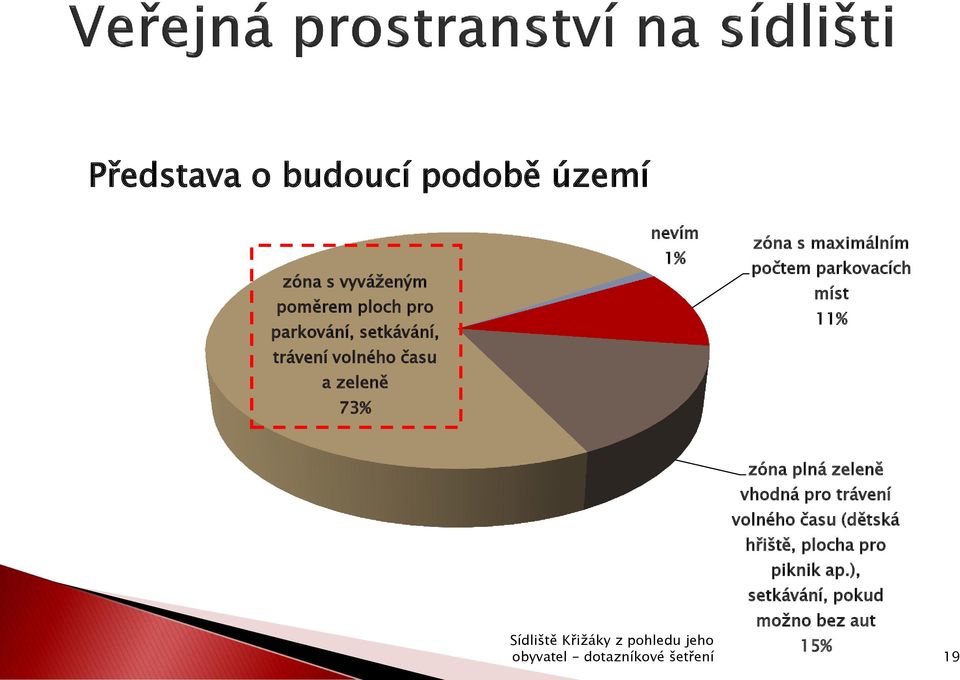 maximálním počtem parkovacích míst 11% zóna plná zeleně vhodná pro trávení