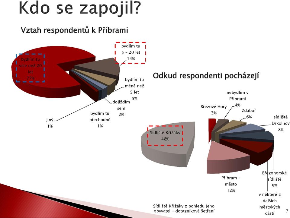 pocházejí nebydlím v Příbrami Březové Hory 4% Zdaboř 3% 6% sídliště Drkolnov 8% Sídliště