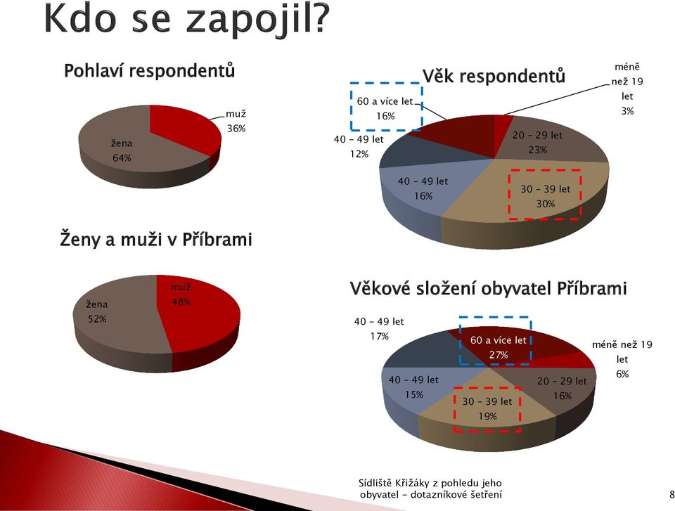 a muži v Příbrami žena 52% muž 48% Věkové složení obyvatel Příbrami 40 49 let