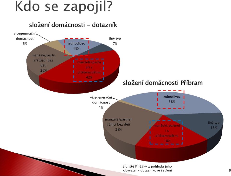 manželé/partn eři žijící bez dětí 26% manželé/partn eři s dítětem/dětmi 42% složení