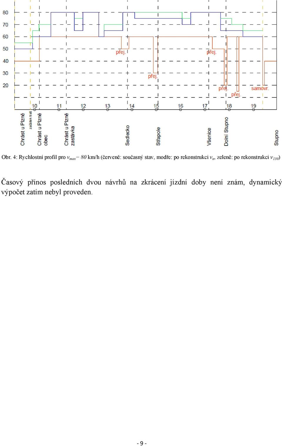 rekonstrukci v 130 ) Časový přínos posledních dvou návrhů na