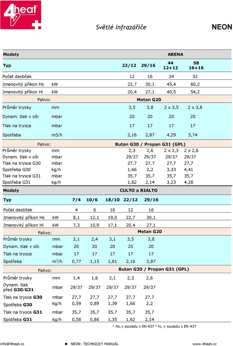 tlak v síti mbar 20 20 20 20 Tlak na trysce mbar 17 17 17 17 Spotřeba m3/h 2,16 2,87 4,29 5,74 Palivo: Butan G30 / Propan G31 (GPL) Průměr trysky mm 2,3 2,6 2 x 2,3 2 x 2,6 Dynam.