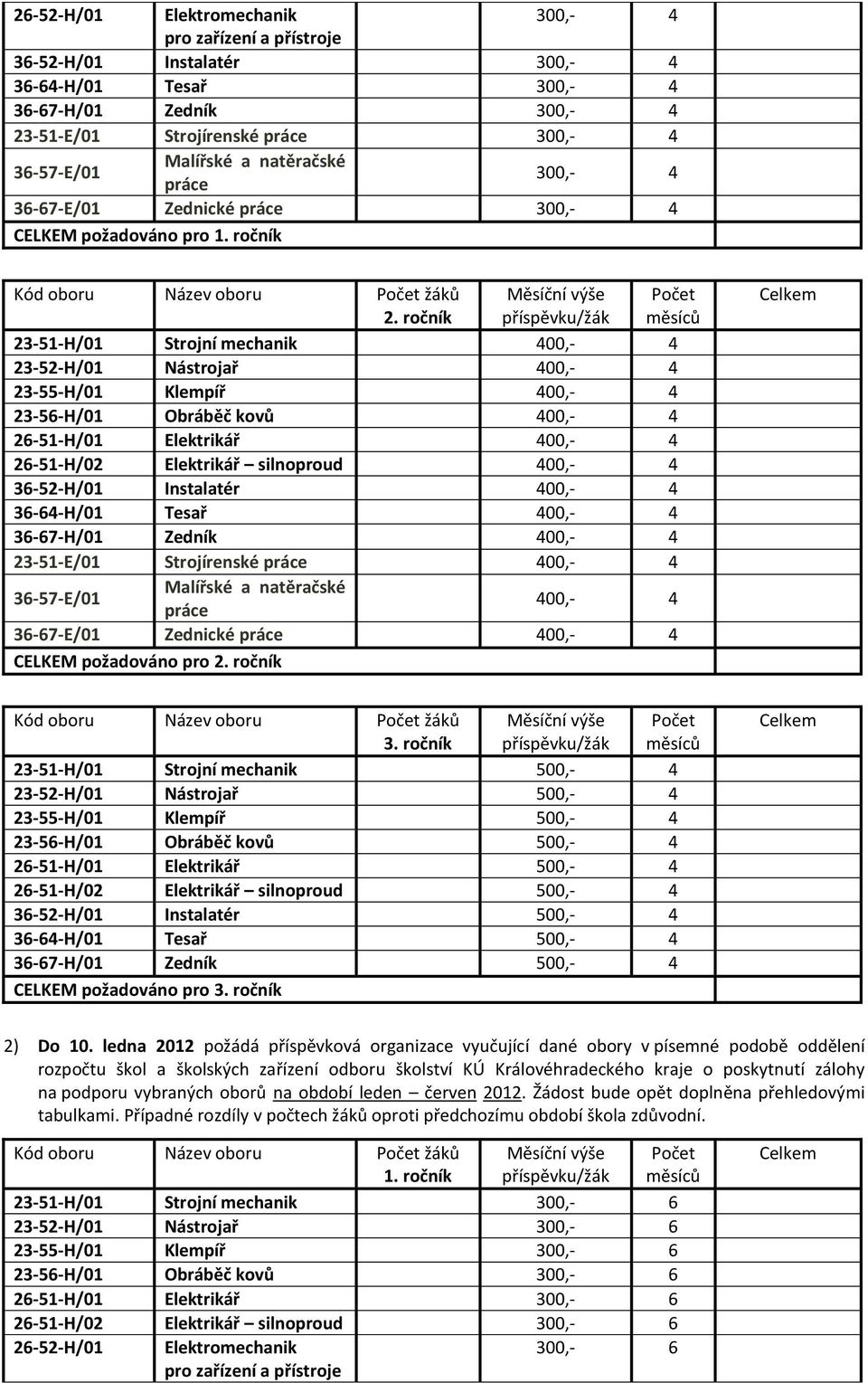 pro 2. ročník 3. ročník 500,- 4 500,- 4 500,- 4 500,- 4 500,- 4 26-51-H/02 Elektrikář silnoproud 500,- 4 500,- 4 500,- 4 500,- 4 CELKEM požadováno pro 3. ročník 2) Do 10.