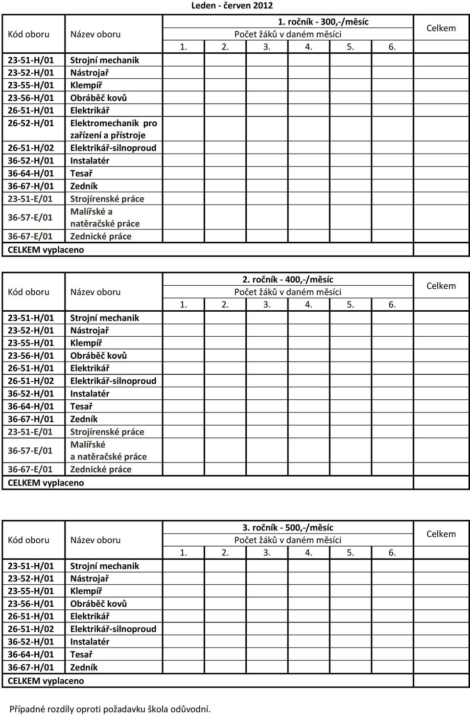 23-51-E/01 Strojírenské Malířské a natěračské 36-67-E/01 Zednické 2. ročník - 400,-/měsíc 1. 2. 3. 4. 5.