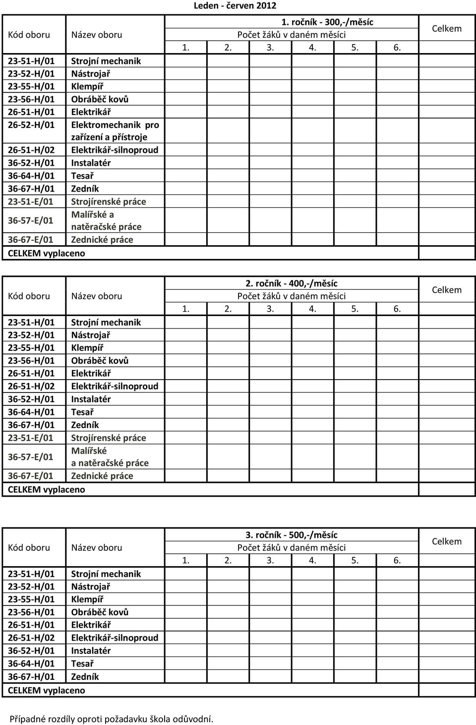 23-51-E/01 Strojírenské Malířské a natěračské 36-67-E/01 Zednické 2. ročník - 400,-/měsíc 1. 2. 3. 4. 5.