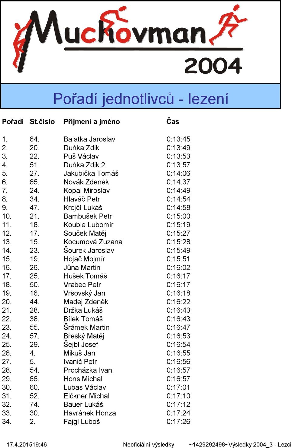 Kouble Lubomír 0:15:19 12. 17. Souček Matěj 0:15:27 13. 15. Kocumová Zuzana 0:15:28 14. 23. Šourek Jaroslav 0:15:49 15. 19. Hojač Mojmír 0:15:51 16. 26. Jůna Martin 0:16:02 17. 25.