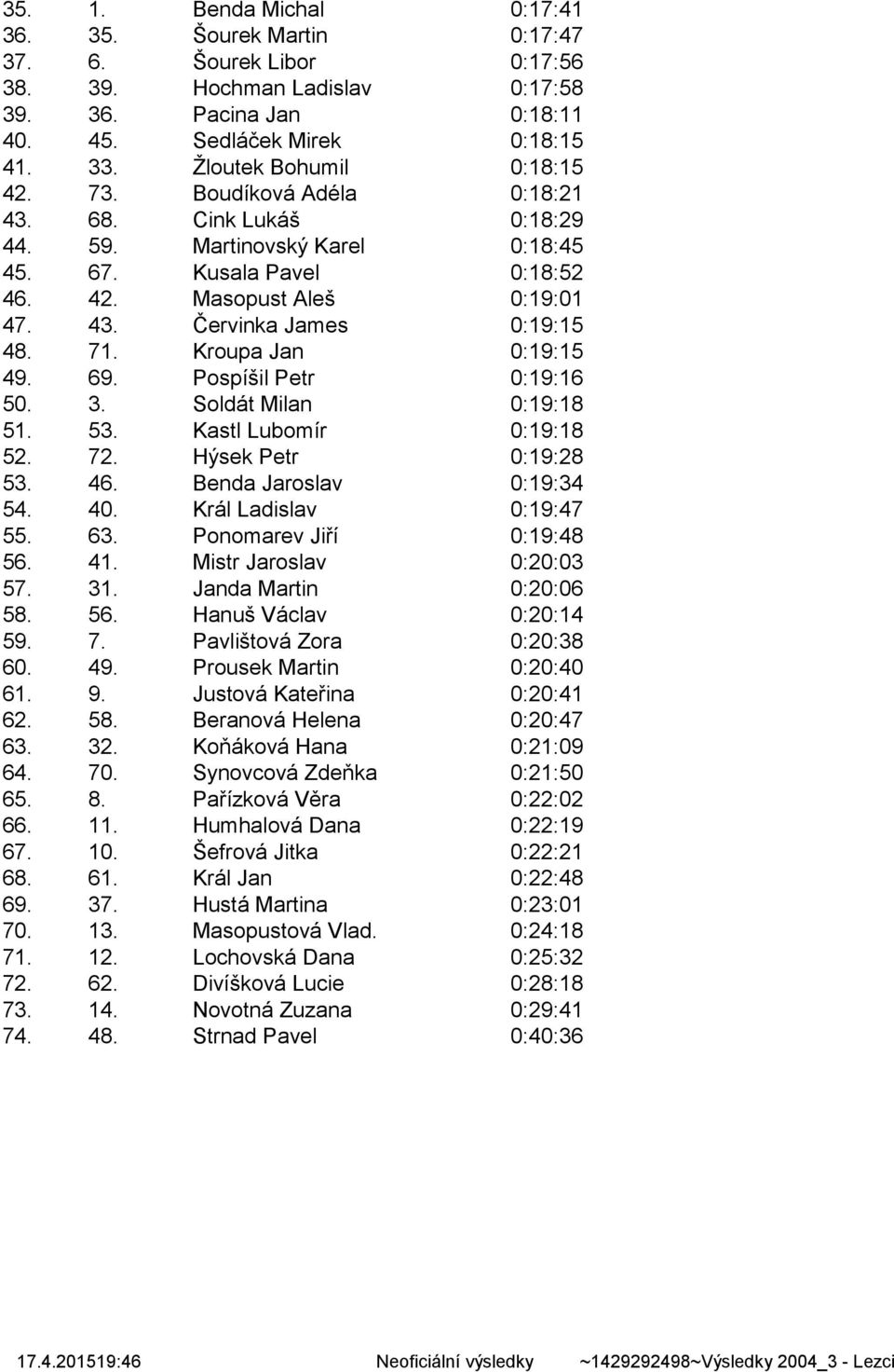 71. Kroupa Jan 0:19:15 49. 69. Pospíšil Petr 0:19:16 50. 3. Soldát Milan 0:19:18 51. 53. Kastl Lubomír 0:19:18 52. 72. Hýsek Petr 0:19:28 53. 46. Benda Jaroslav 0:19:34 54. 40.