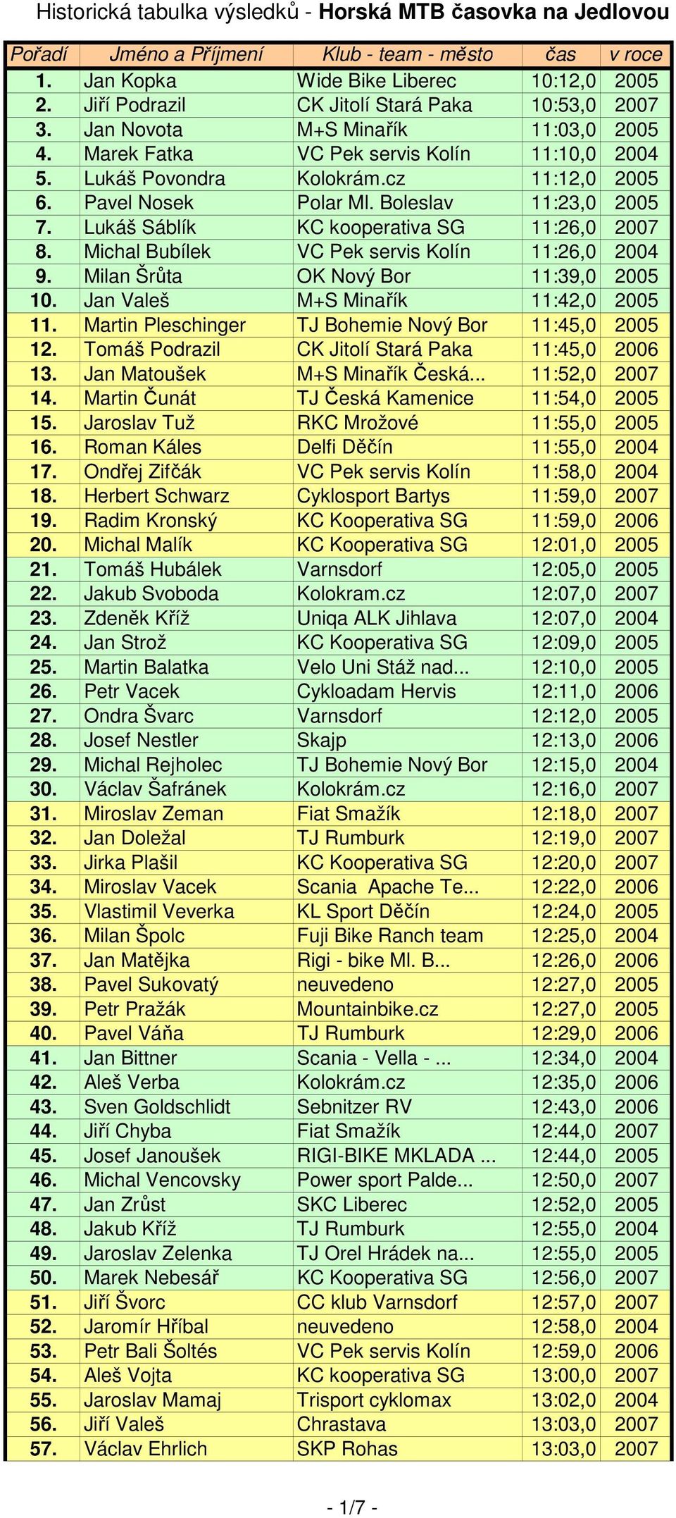 Michal Bubílek VC Pek servis Kolín 11:26,0 2004 9. Milan Šrůta OK Nový Bor 11:39,0 2005 10. Jan Valeš M+S Minařík 11:42,0 2005 11. Martin Pleschinger TJ Bohemie Nový Bor 11:45,0 2005 12.