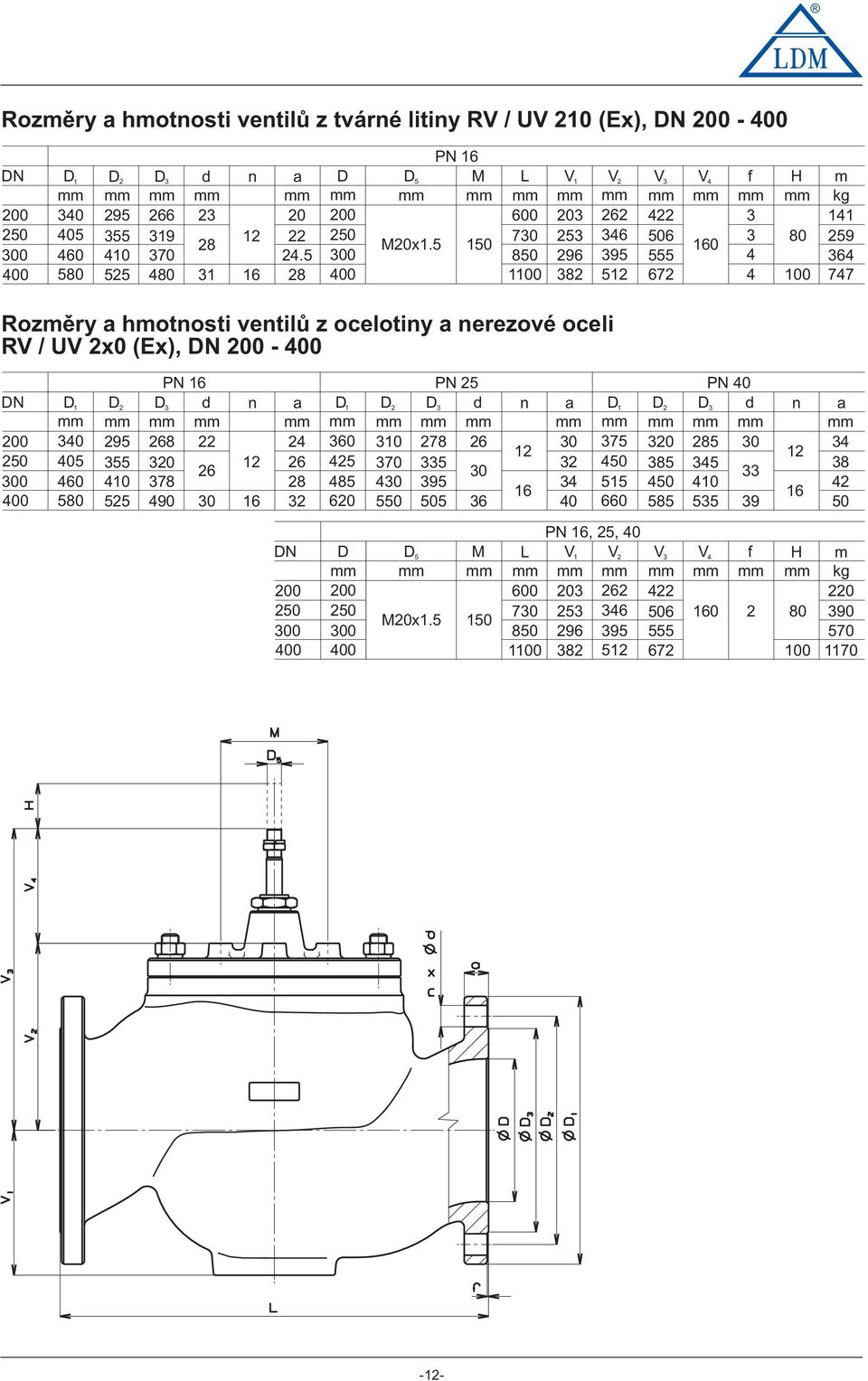 5 50 00 850 0 00 V mm 20 296 82 V2 V V4 f H mm mm mm mm mm 262 422 46 506 80 60 95 555 4 52 672 4 00 m kg 4 9 64 747 Rzměry a hmtnsti ventilů z celtiny a nerezvé celi RV / UV 20 (E), DN 200-0 DN 200