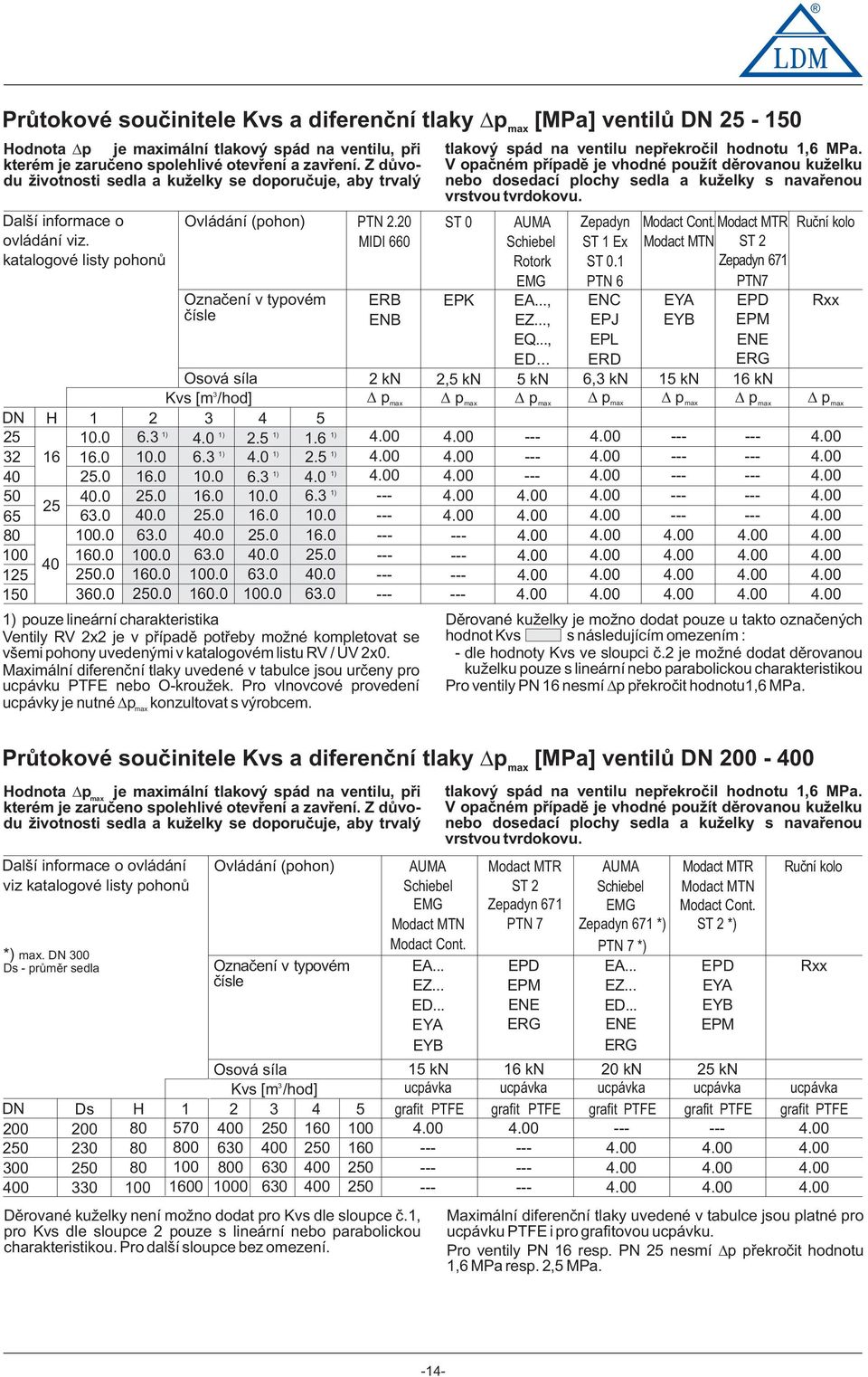 0 0.0 60.0 Ovládání (phn) Označení v typvém čísle Osvá síla Kvs [m /hd] 2 4 5 ) ) ) ) 6. 4.0 2.5.6 0.0 ) 6. ) 4.0 ) 2.5 6.0 0.0 6. ) ) 4.0.0 6.0 0.0 ) 6..0.0 6.0 0.0 6.0.0.0 6.0 00.0 6.0.0.0 60.0 00.0 6.0.0 0.0 60.0 00.0 6.0 PTN 2.