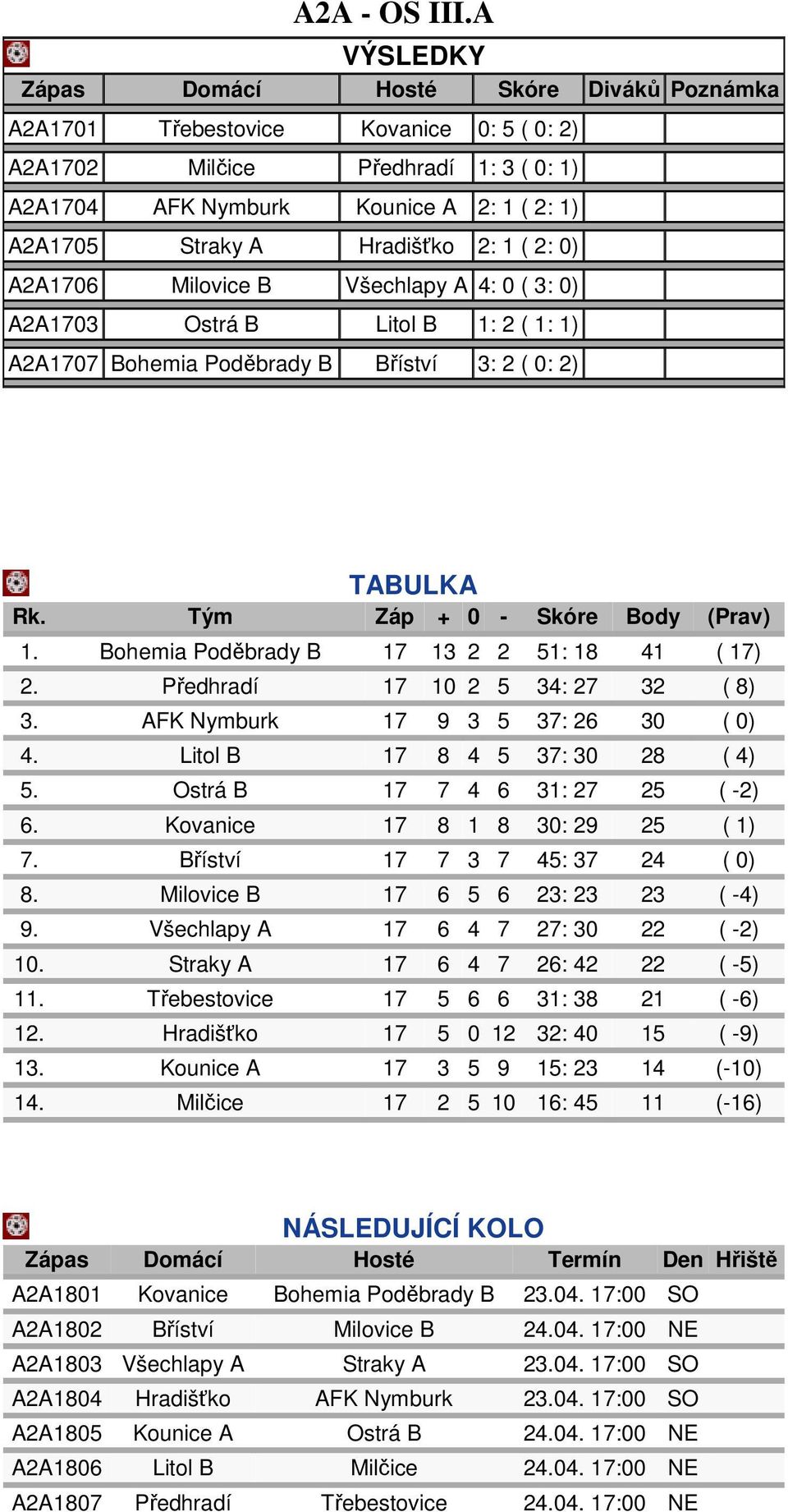 Hradišťko 2: 1 ( 2: 0) A2A1706 Milovice B Všechlapy A 4: 0 ( 3: 0) A2A1703 Ostrá B Litol B 1: 2 ( 1: 1) A2A1707 Bohemia Poděbrady B Bříství 3: 2 ( 0: 2) TABULKA Rk. Tým Záp + 0 - Skóre Body (Prav) 1.