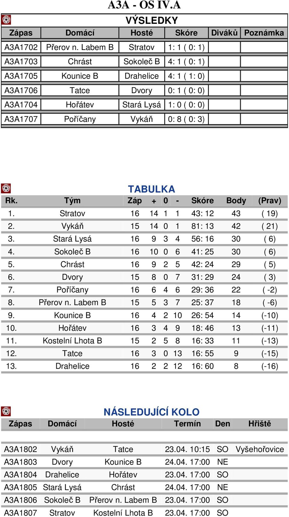 Vykáň 0: 8 ( 0: 3) TABULKA Rk. Tým Záp + 0 - Skóre Body (Prav) 1. Stratov 16 14 1 1 43: 12 43 ( 19) 2. Vykáň 15 14 0 1 81: 13 42 ( 21) 3. Stará Lysá 16 9 3 4 56: 16 30 ( 6) 4.