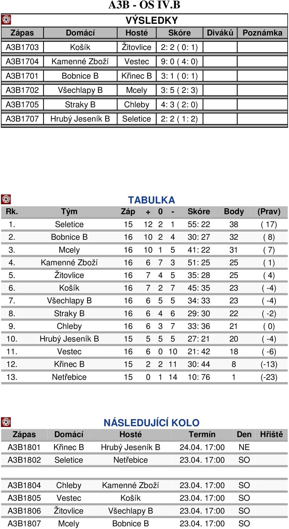 5 ( 2: 3) A3B1705 Straky B Chleby 4: 3 ( 2: 0) A3B1707 Hrubý Jeseník B Seletice 2: 2 ( 1: 2) TABULKA Rk. Tým Záp + 0 - Skóre Body (Prav) 1. Seletice 15 12 2 1 55: 22 38 ( 17) 2.