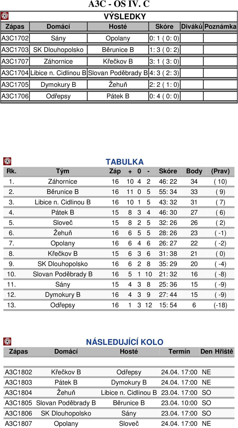 Cidlinou B Slovan Poděbrady B 4: 3 ( 2: 3) A3C1705 Dymokury B Žehuň 2: 2 ( 1: 0) A3C1706 Odřepsy Pátek B 0: 4 ( 0: 0) TABULKA Rk. Tým Záp + 0 - Skóre Body (Prav) 1.