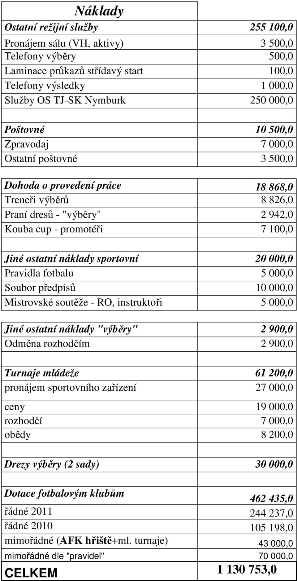 sportovní 20 000,0 Pravidla fotbalu 5 000,0 Soubor předpisů 10 000,0 Mistrovské soutěže - RO, instruktoři 5 000,0 Jiné ostatní náklady "výběry" 2 900,0 Odměna rozhodčím 2 900,0 Turnaje mládeže 61