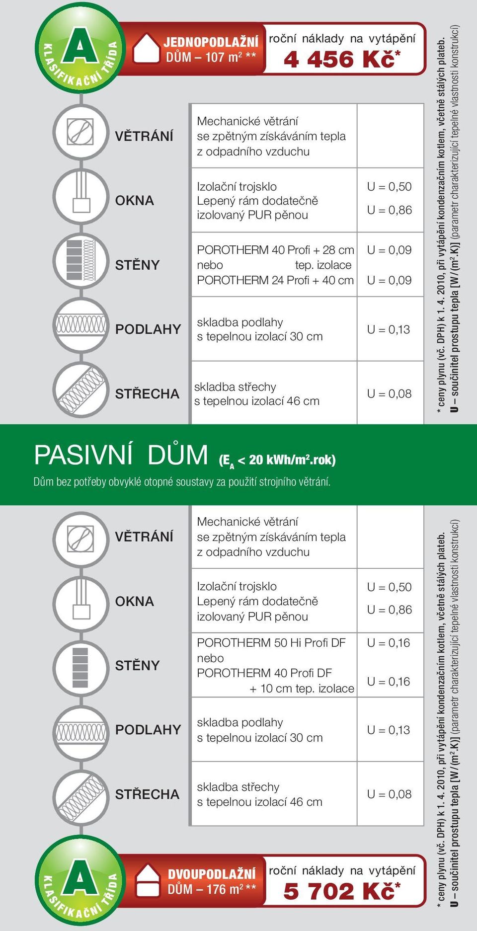 izolace POROTHERM 24 Profi + 40 cm skladba podlahy s tepelnou izolací 30 cm skladba střechy s tepelnou izolací 46 cm U = 0,50 U = 0,86 U = 0,09 U = 0,09 U = 0,13 U = 0,08 * ceny plynu (vč. DPH) k 1.