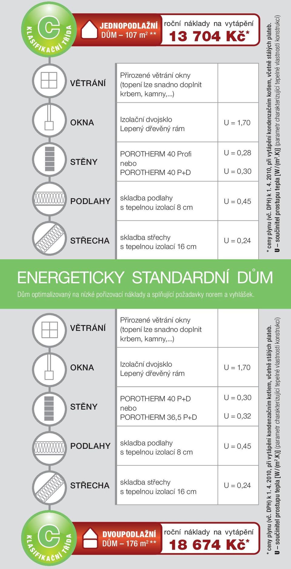 * U = 1,70 U = 0,28 U = 0,30 U = 0,45 U = 0,24 * ceny plynu (vč. DPH) k 1. 4. 2010, při vytápění kondenzačním kotlem, včetně stálých plateb. U součinitel prostupu tepla [W / (m 2.