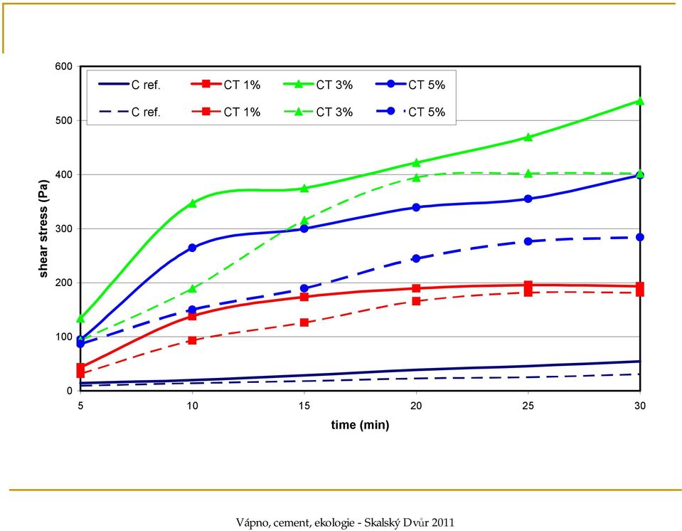 CT 1% CT 3% CT 5% shear stress