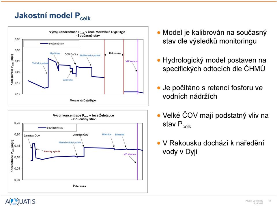 0,15 0,10 0,25 Vápovka Moravská Dyje/Dyje Vývoj koncentrace P celk v řece Želetavce - Současný stav Současný stav Je počítáno s retencí fosforu ve vodních nádržích Velké ČOV mají podstatný