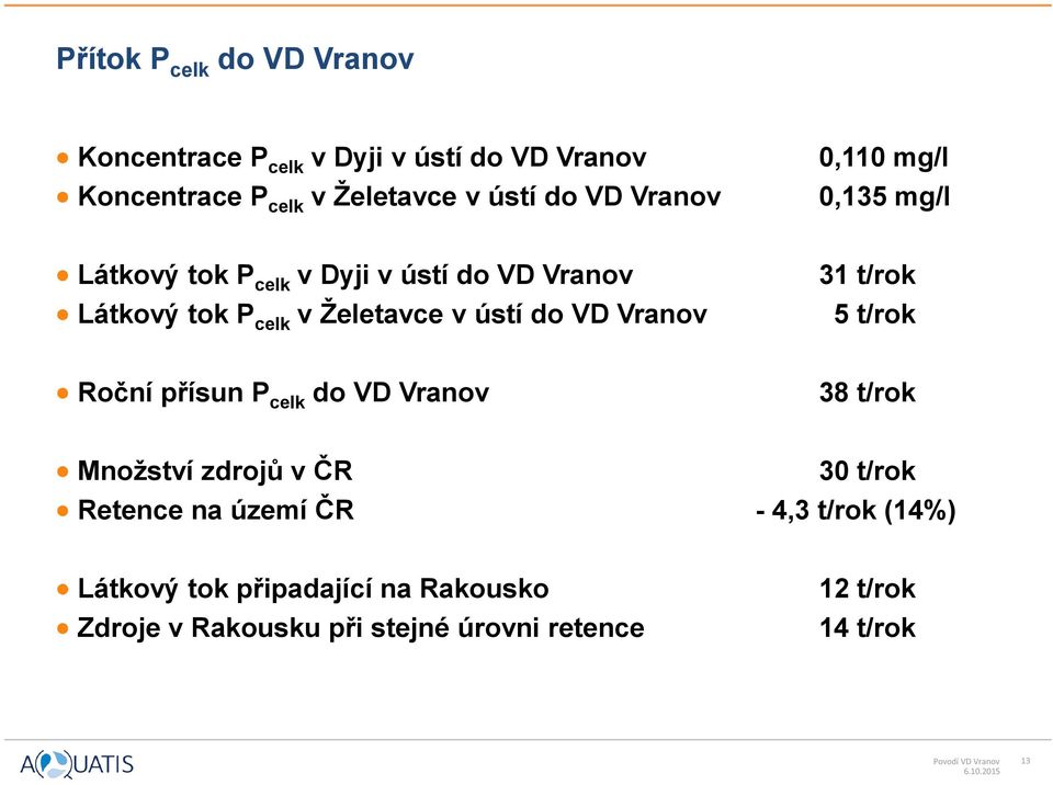 Vranov 31 t/rok 5 t/rok Roční přísun P celk do VD Vranov 38 t/rok Množství zdrojů v ČR 30 t/rok Retence na území ČR - 4,3