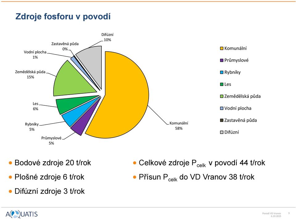 Komunální 58% Zastavěná půda Difúzní Bodové zdroje 20 t/rok Plošné zdroje 6 t/rok Celkové