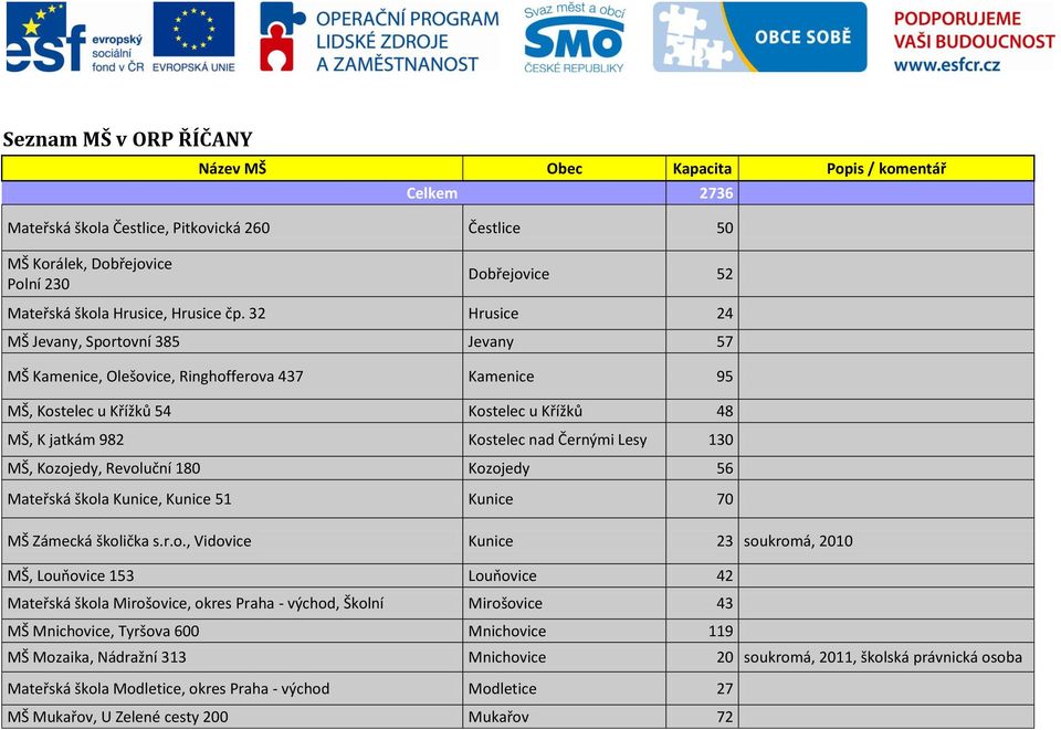 32 Hrusice 24 MŠ Jevany, Sportovní 385 Jevany 57 MŠ Kamenice, Olešovice, Ringhofferova 437 Kamenice 95 MŠ, Kostelec u Křížků 54 Kostelec u Křížků 48 MŠ, K jatkám 982 Kostelec nad Černými Lesy 130 MŠ,