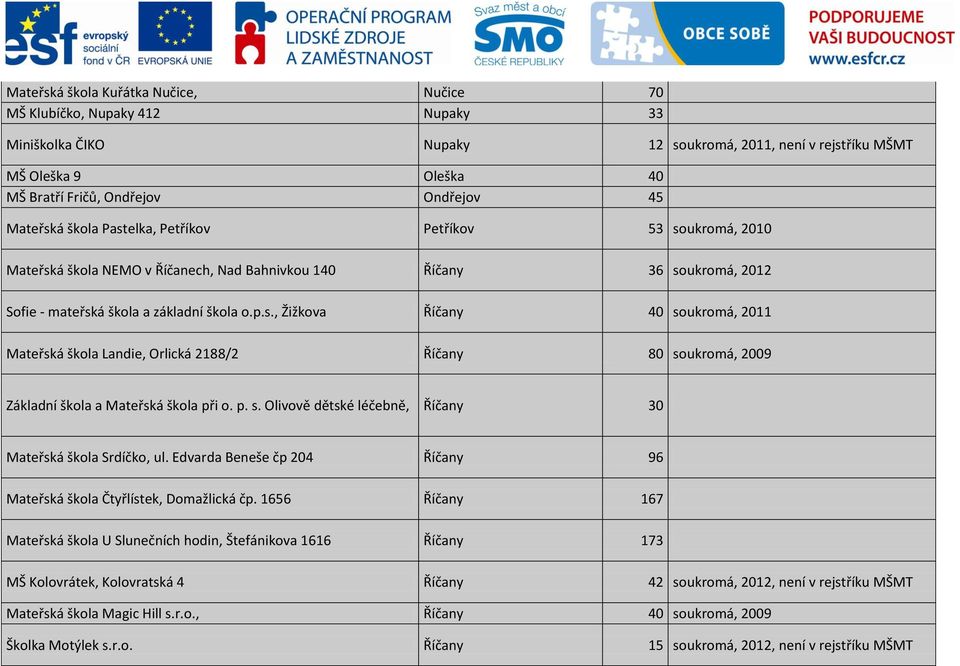 p. s. Olivově dětské léčebně, Říčany 30 Mateřská škola Srdíčko, ul. Edvarda Beneše čp 204 Říčany 96 Mateřská škola Čtyřlístek, Domažlická čp.