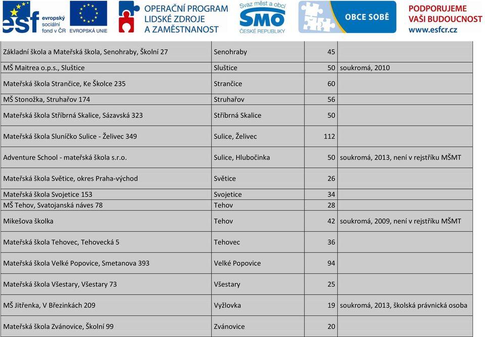 , Sluštice Sluštice 50 soukromá, 2010 Mateřská škola Strančice, Ke Školce 235 Strančice 60 MŠ Stonožka, Struhařov 174 Struhařov 56 Mateřská škola Stříbrná Skalice, Sázavská 323 Stříbrná Skalice 50