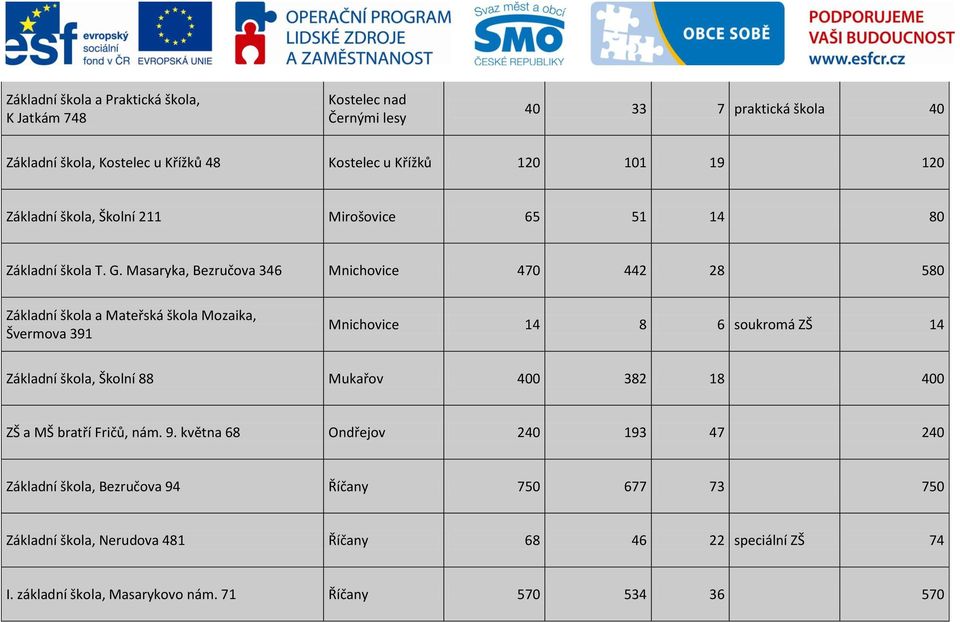 Masaryka, Bezručova 346 Mnichovice 470 442 28 580 Základní škola a Mateřská škola Mozaika, Švermova 391 Mnichovice 14 8 6 soukromá ZŠ 14 Základní škola, Školní 88