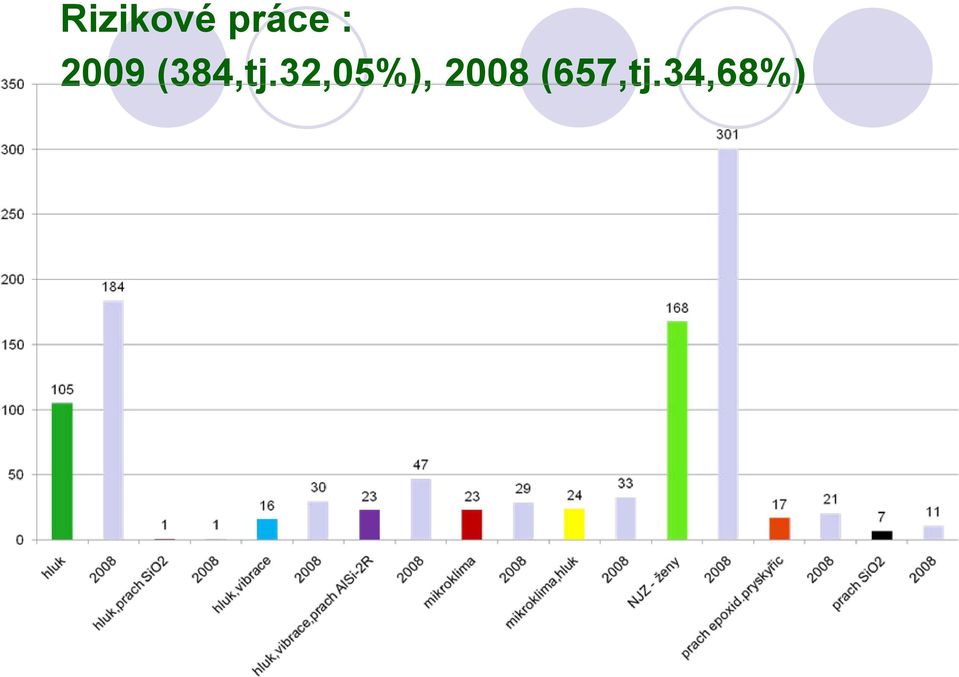 32,05%), 2008