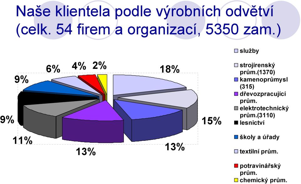 ) služby 9% 9% 6% 4% 2% 18% 15% strojírenský prům.