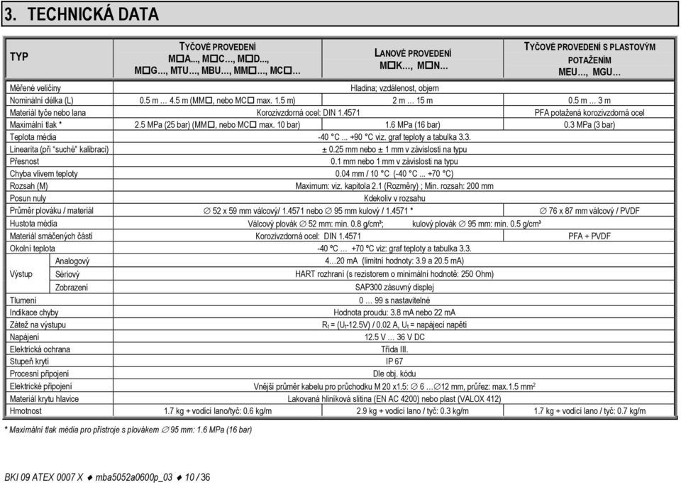 5 m) 2 m 15 m 0.5 m 3 m Materiál tyče nebo lana Korozivzdorná ocel: DIN 1.4571 PFA potažená korozivzdorná ocel Maximální tlak * 2.5 MPa (25 bar) (MM, nebo MC max. 10 bar) 1.6 MPa (16 bar) 0.