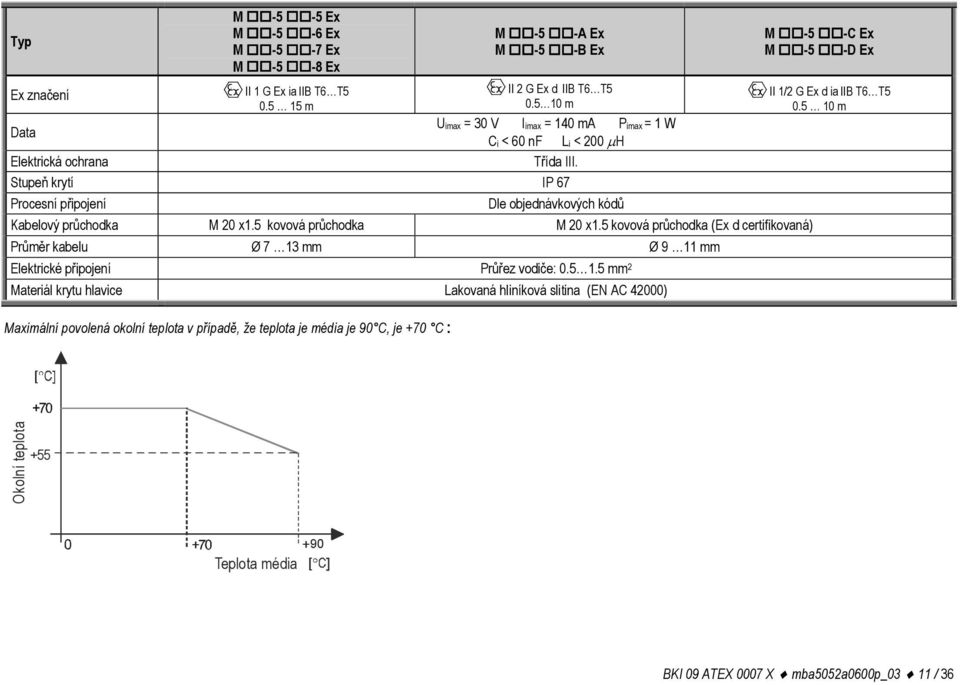 Stupeň krytí IP 67 Procesní připojení Dle objednávkových kódů Kabelový průchodka M 20 x1.5 kovová průchodka M 20 x1.