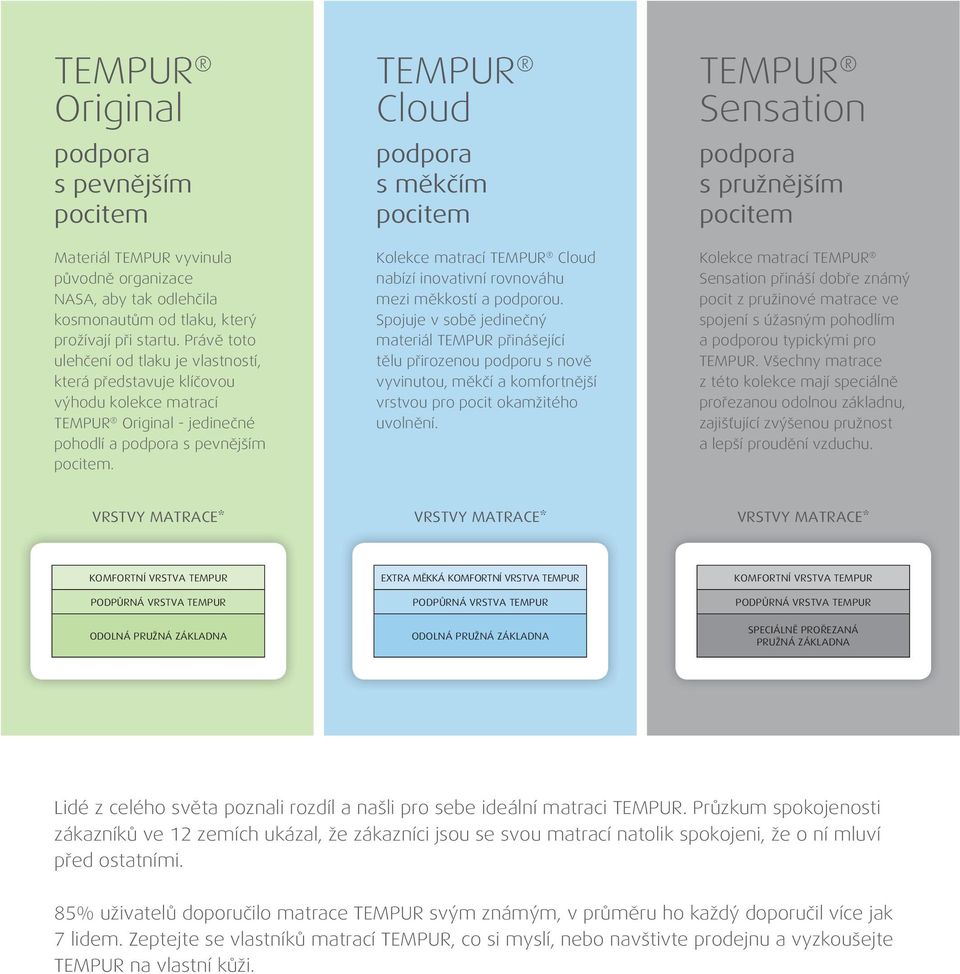 TEMPUR Cloud podpora s měkčím pocitem Kolekce matrací TEMPUR Cloud nabízí inovativní rovnováhu mezi měkkostí a podporou.