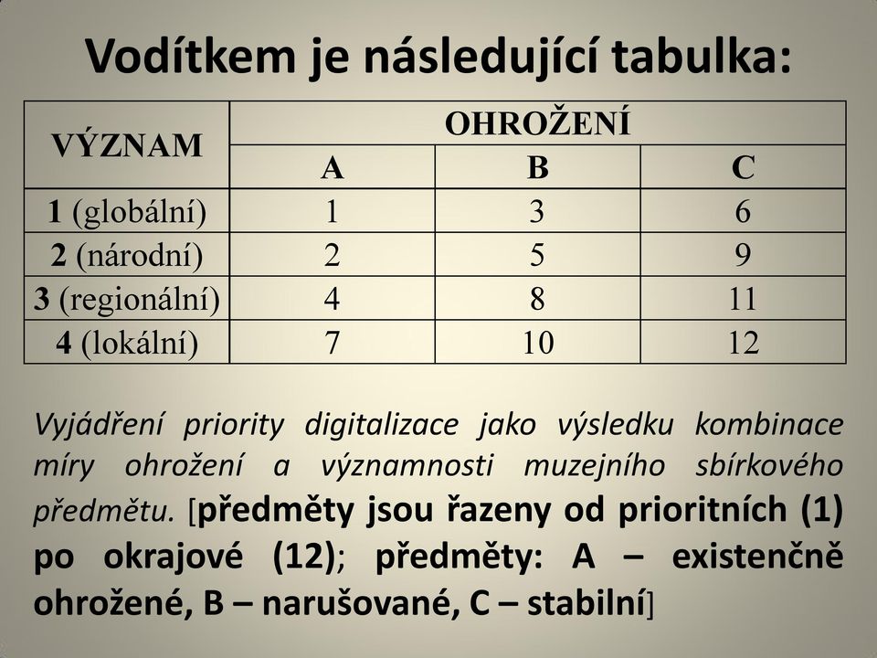 kombinace míry ohrožení a významnosti muzejního sbírkového předmětu.