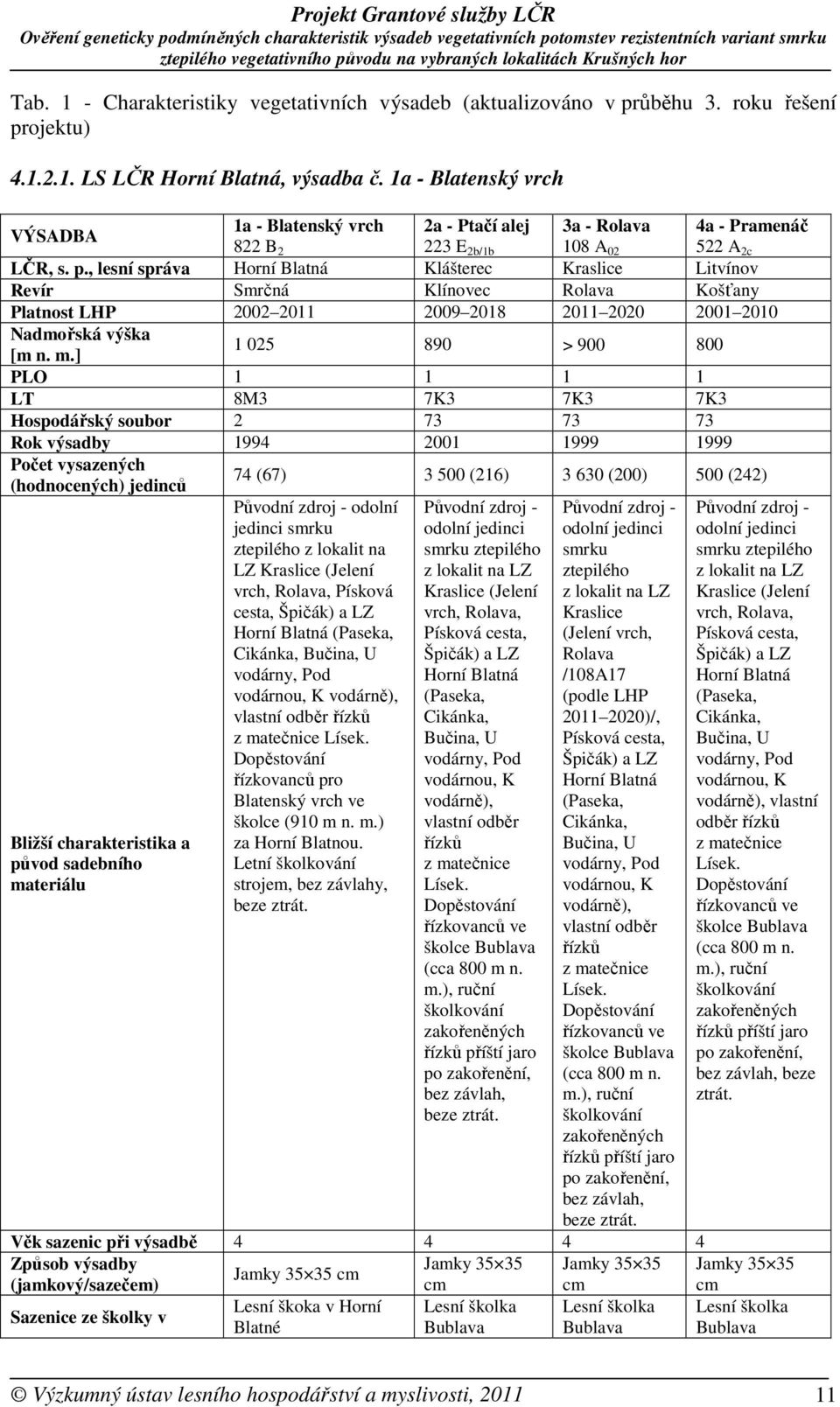, lesní správa Horní Blatná Klášterec Kraslice Litvínov Revír Smrčná Klínovec Rolava Košťany Platnost LHP 2002 2011 2009 2018 2011 2020 2001 2010 Nadmořská výška [m n. m.