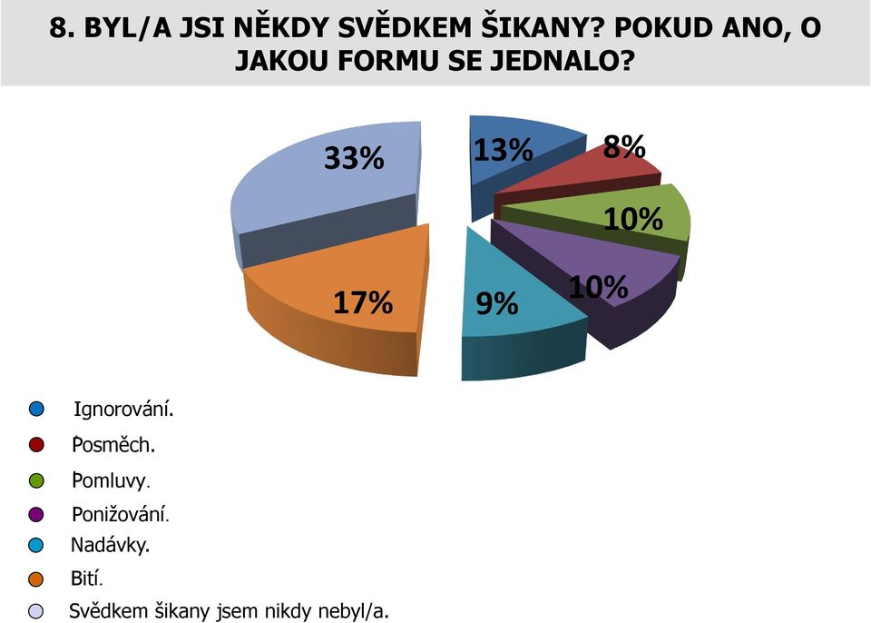 33% 13% 8% 10% 17% 9% 10% Ignorování.. Posměch.