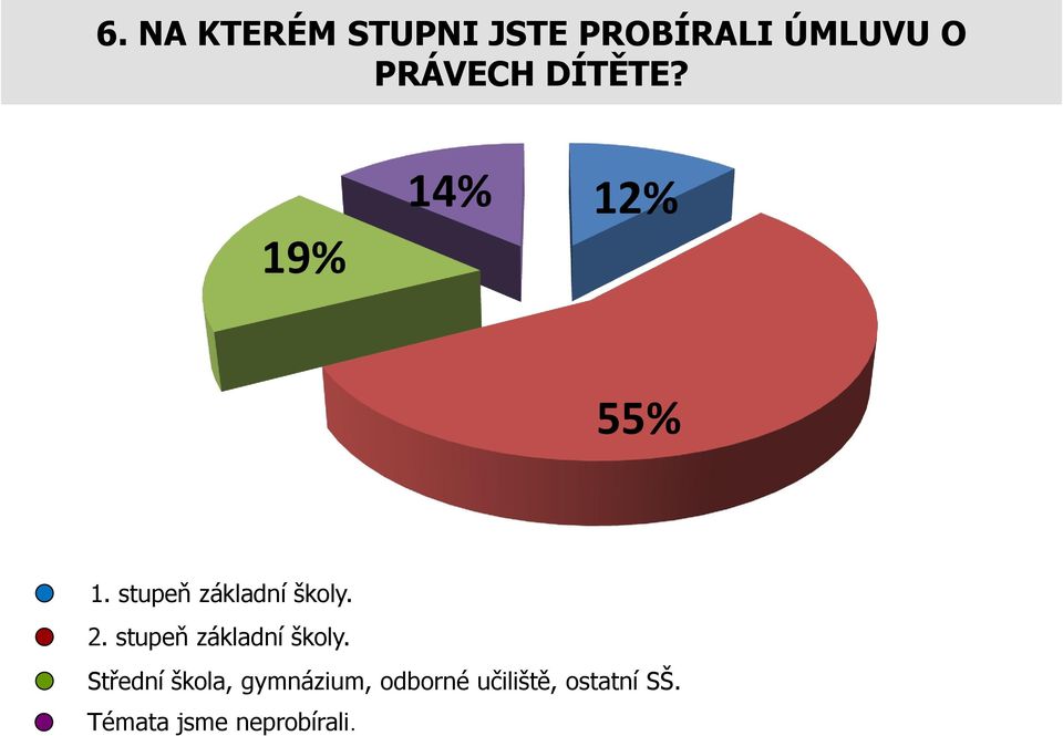 stupeň základní školy.