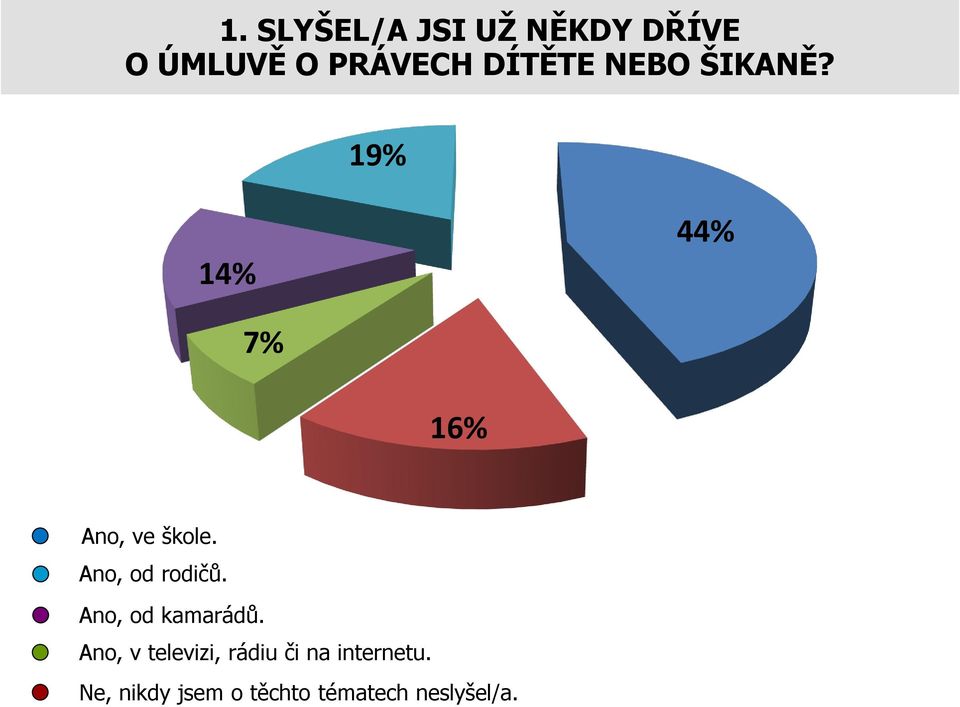 Ano, od rodičů. Ano, od kamarádů.