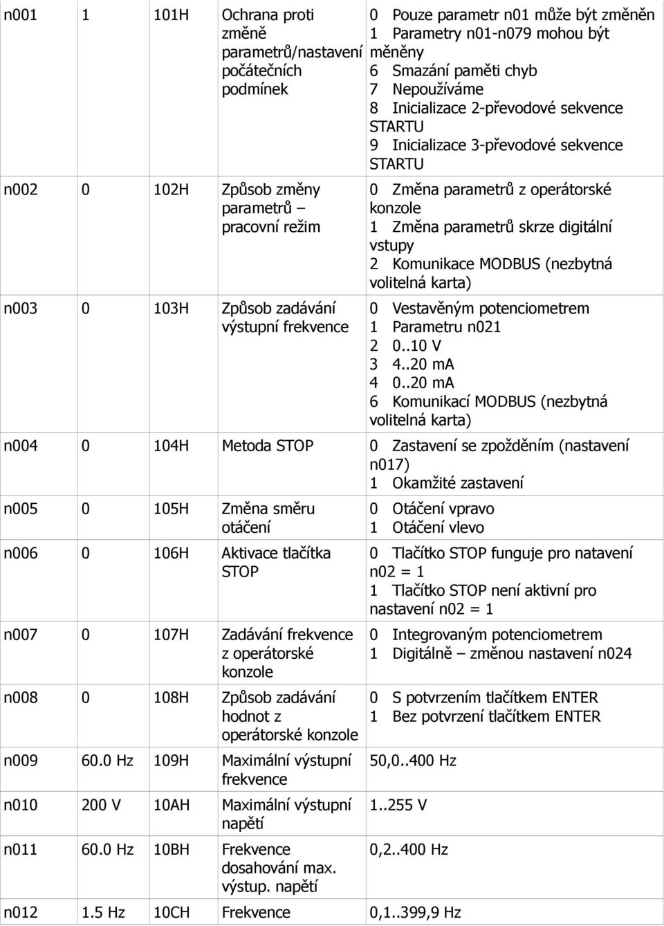 Změna parametrů skrze digitální vstupy 2 Komunikace MODBUS (nezbytná volitelná karta) 0 Vestavěným potenciometrem 1 Parametru n021 2 0..10 V 3 4..20 ma 4 0.