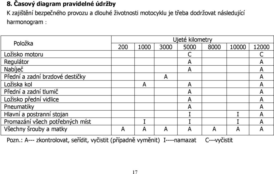 Ložiska kol A A A Přední a zadní tlumič A A Ložisko přední vidlice A A Pneumatiky A A Hlavní a postranní stojan I I A Promazání všech